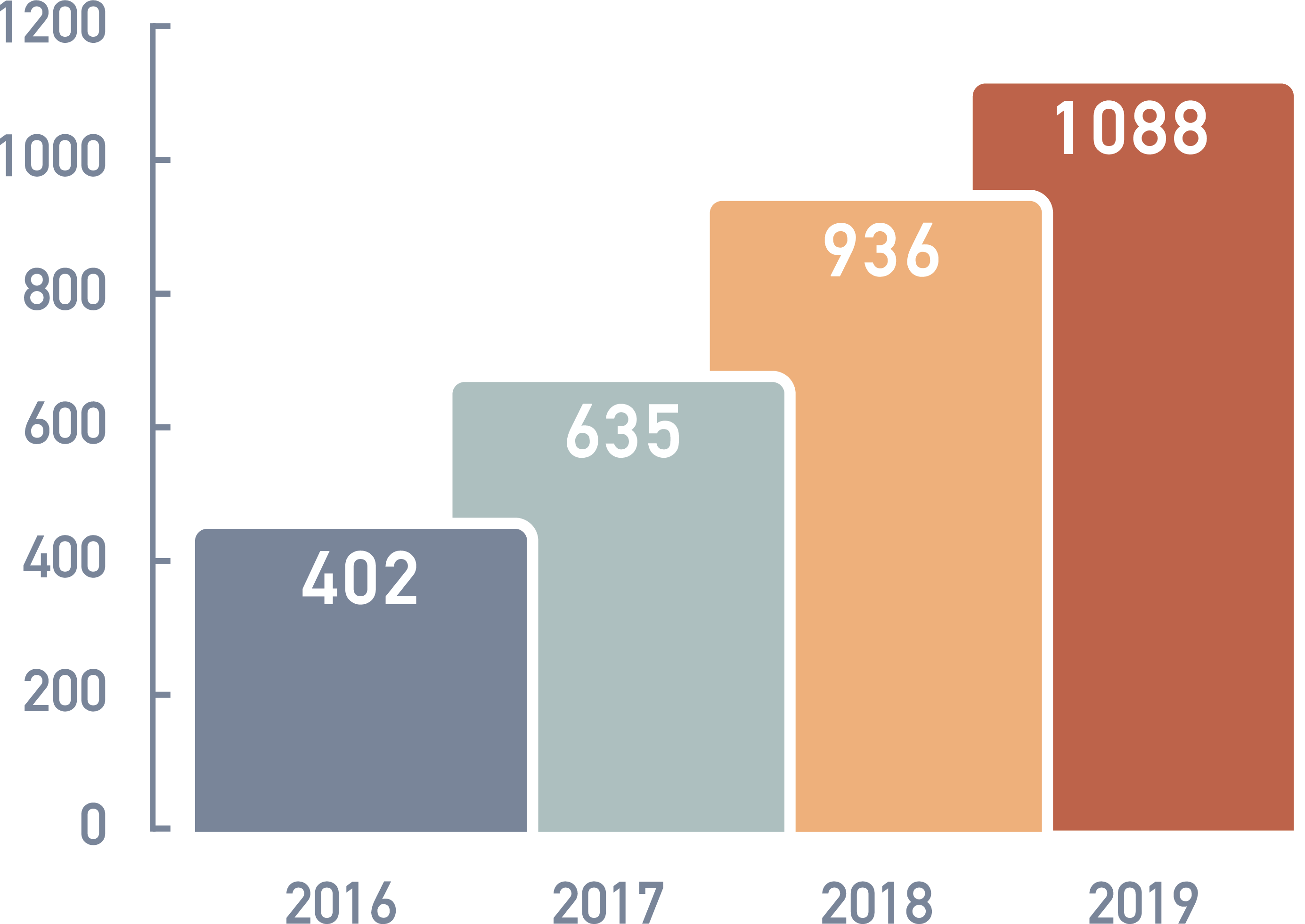 Bar Graph